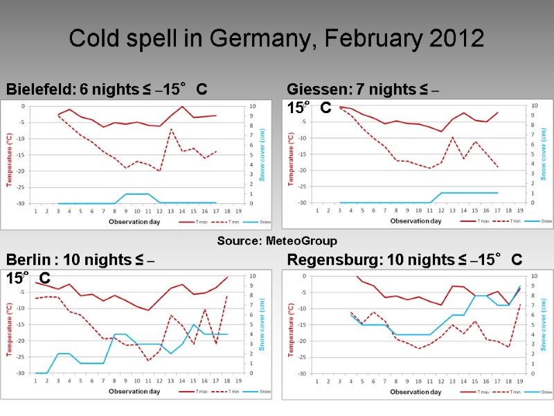 Cold spell in Germany, February 2012  Bielefeld: 6 nights ≤ –15°C Giessen: 7